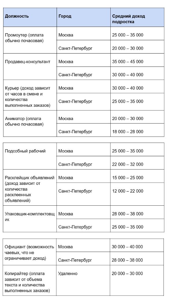 размер оплаты для подработки школьников